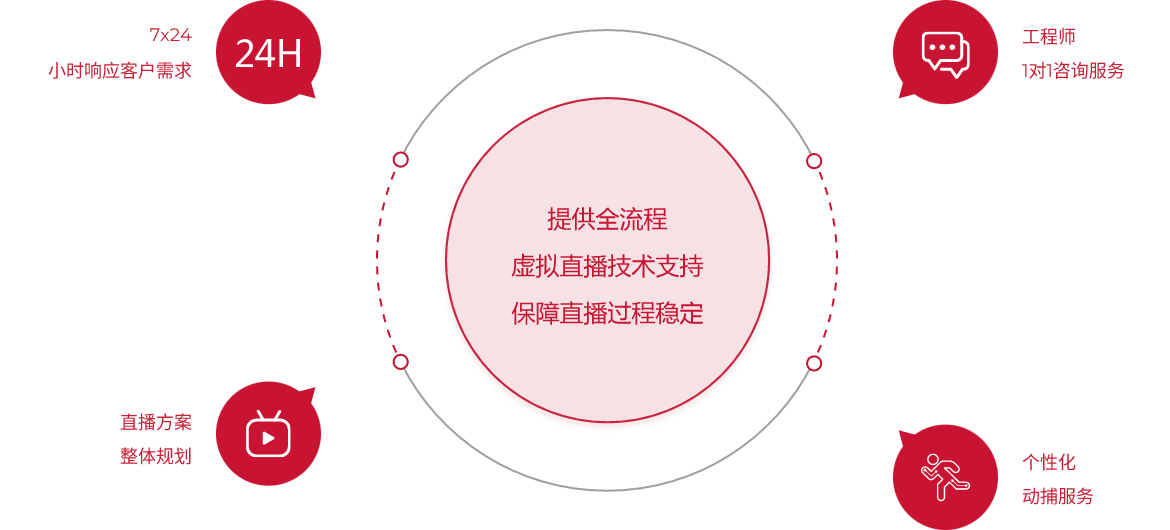 动捕服务